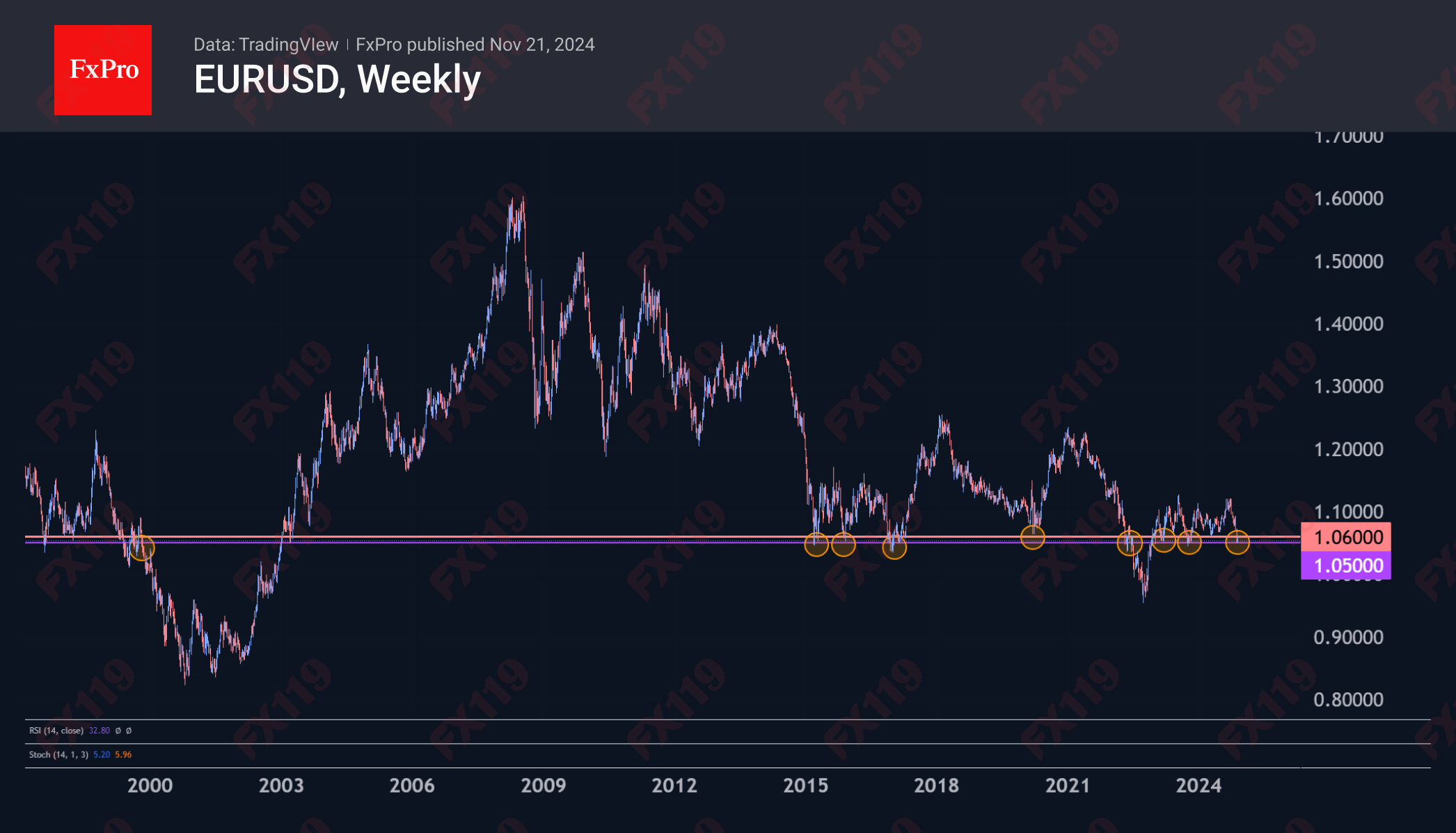 03 EURUSD Weekly 241121.png