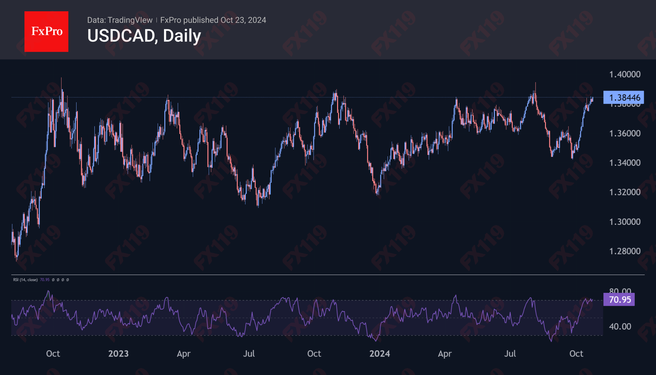 USDCAD_Daily_241023.png