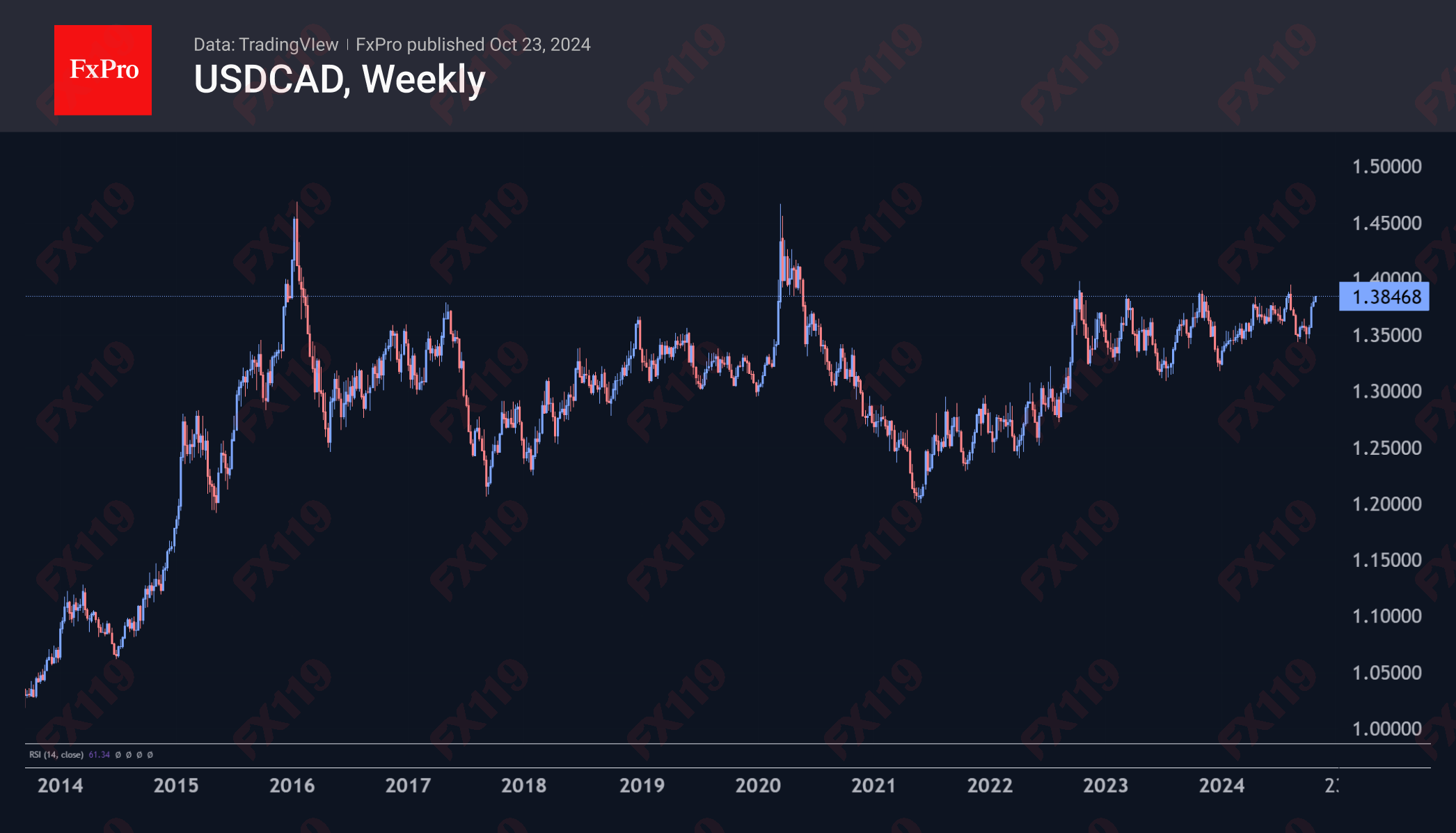 USDCAD_Weekly_241023.png