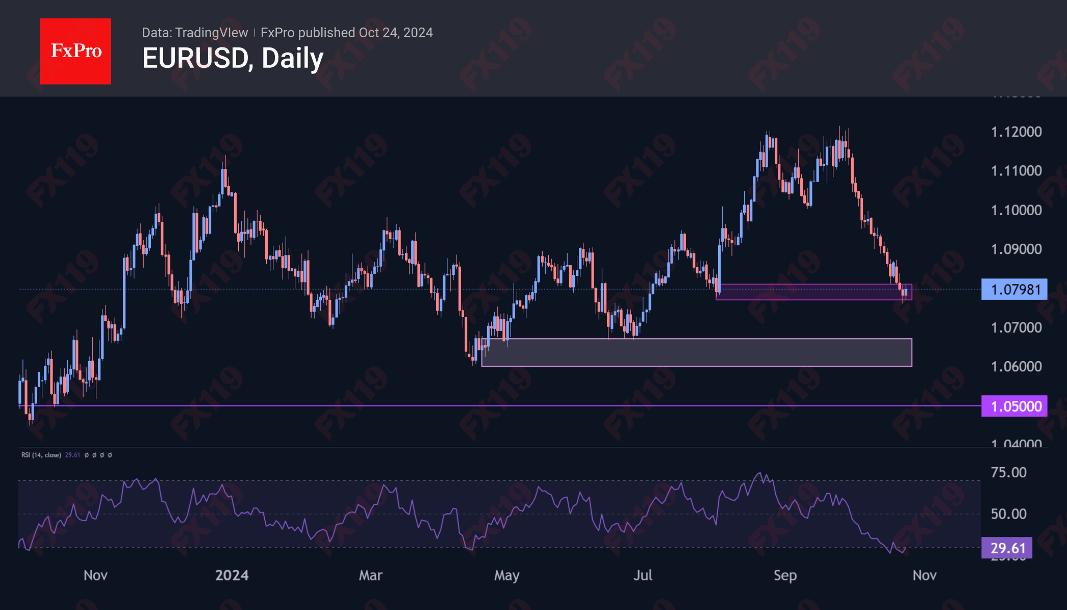 EURUSD_Daily_241024.png